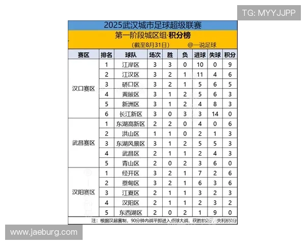 武汉足球队在奥运会积分榜上以52分稳居第一名引发关注 武汉足球队在奥运会积分榜上以52分稳居第一名引发关注