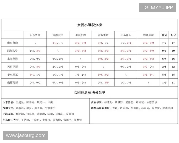西安乒乓球队在邀请赛中以96分稳居积分榜首位 西安乒乓球队在邀请赛中以96分稳居积分榜首位